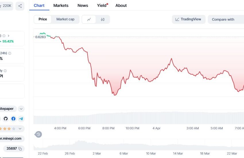  Pi Network token plunges 77% from peak, even as PiFest draws 1.8M users