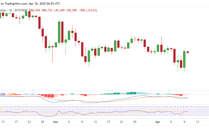  FLR, TAO, and ONDO lead crypto gains as Bitcoin finds support