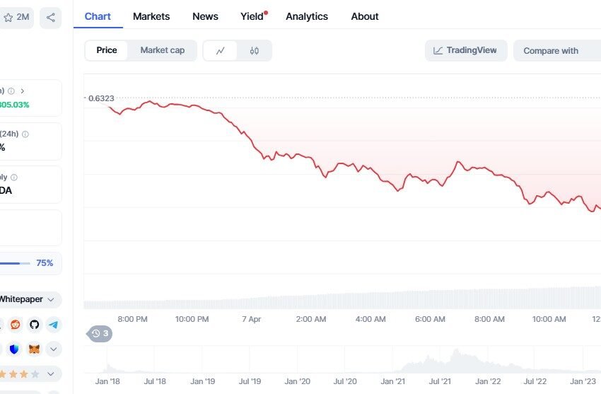  Cardano faces 30% drop as crypto liquidations top $1 billion