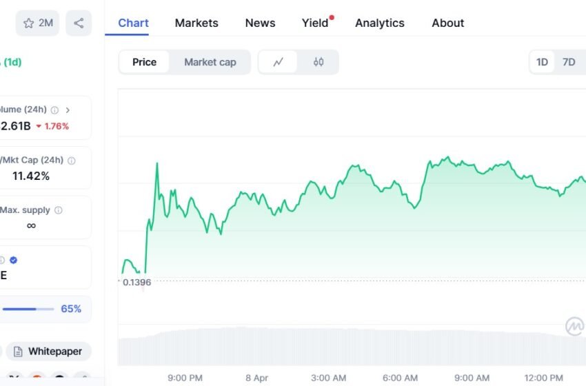  Dogecoin price up 10% to $0.1540 after 12% dip