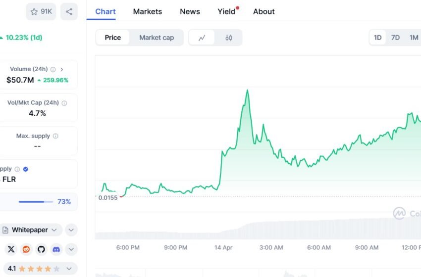  Flare (FLR) surges 57% in a week as technicals flash overbought