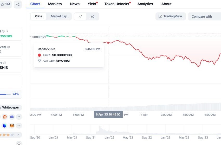  Shiba Inu plunges 86% from all-time high ahead of April 2025 events