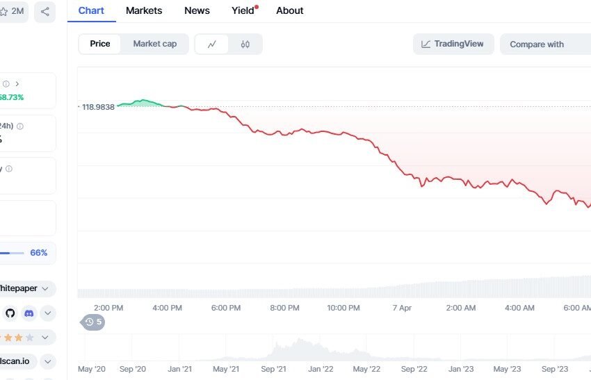  Solana price falls below $100 as $200M unlock nears