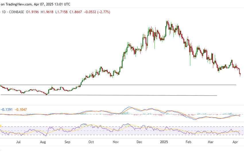  Sui risks dip below $1 as stocks, crypto plummet