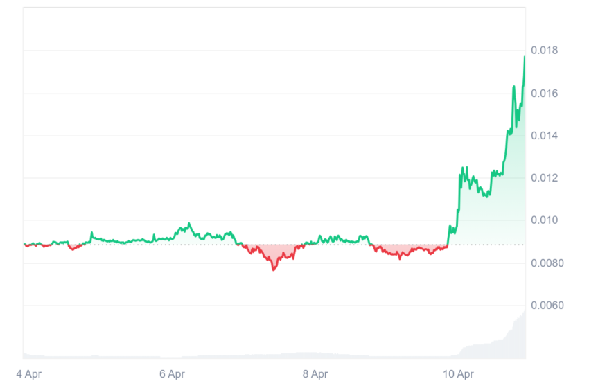  XCN defies Bitcoin and Ethereum slump with 97% spike