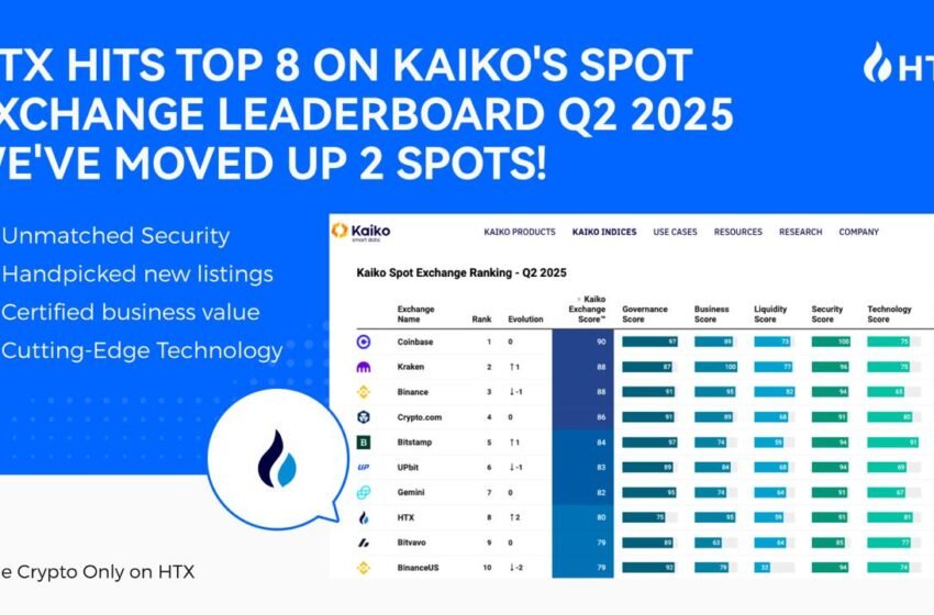  HTX Jumps Two Spots to #8 in Kaiko’s Q2 Exchange Ranking