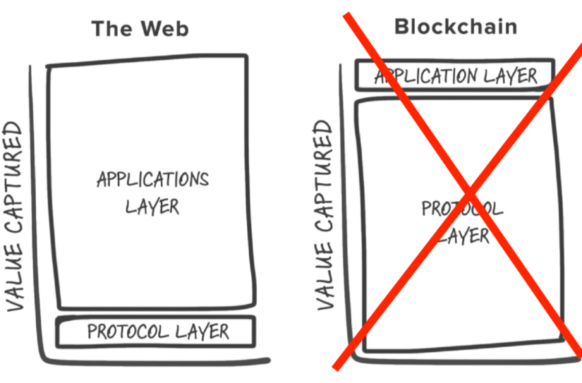  Fat Protocols Are Out, Fat Apps Are In