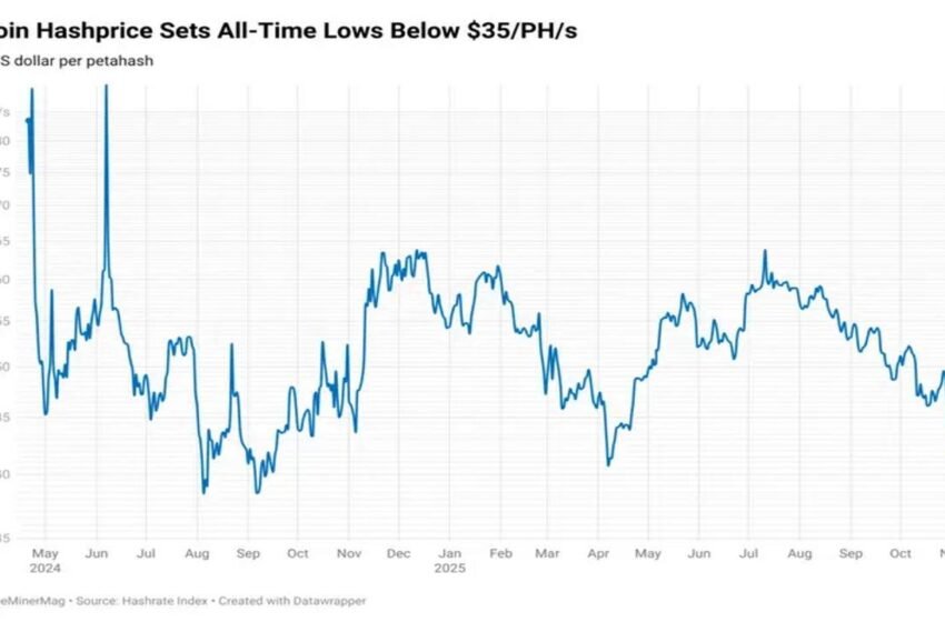  Bitcoin Hashprice Falls to Record Low as Network Hashrate Shows Early Signs of Pullback