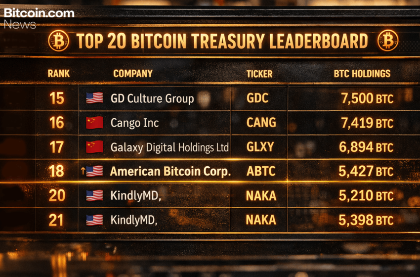  Eric Trump’s American Bitcoin Pads Its Vault, Cementing a Top-20 Bitcoin Treasury Spot