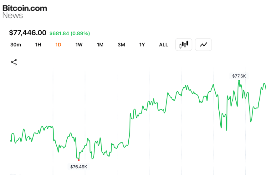  Bitcoin Adds $20B to Crypto Economy as Traders Defend $77,000 Support