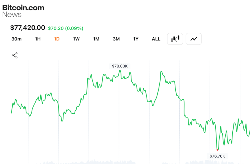  Bitcoin Bulls Lose Control After $78,000 Rejection Wipes out Overnight Recovery