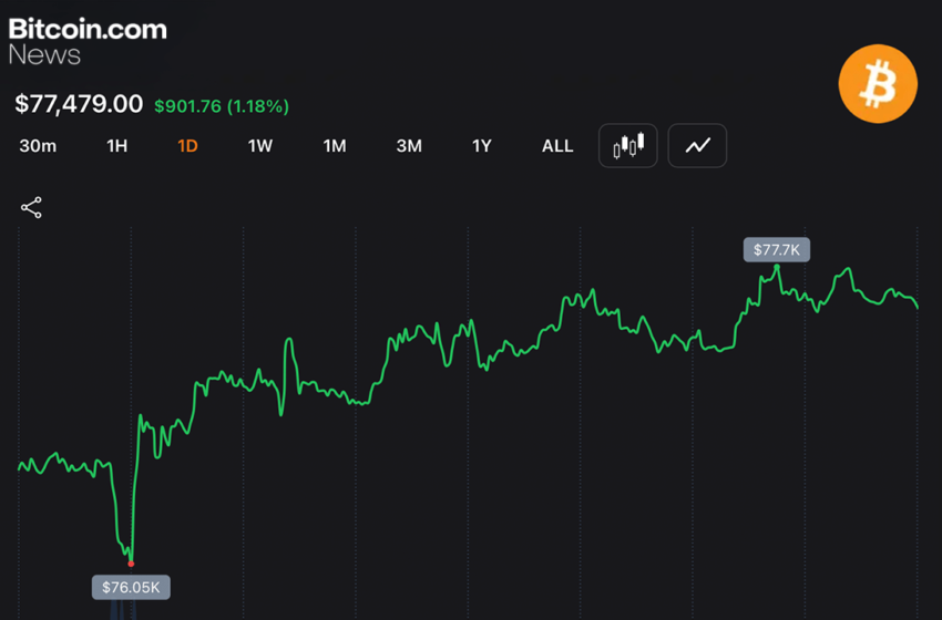  Bitcoin Holds $77,500 After Late Surge Adds 1.2% to $1.55 Trillion Market