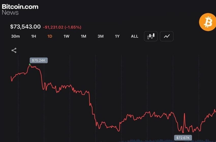  Traders Push Bitcoin Back Above $73,000 After $352M Liquidation Sweep