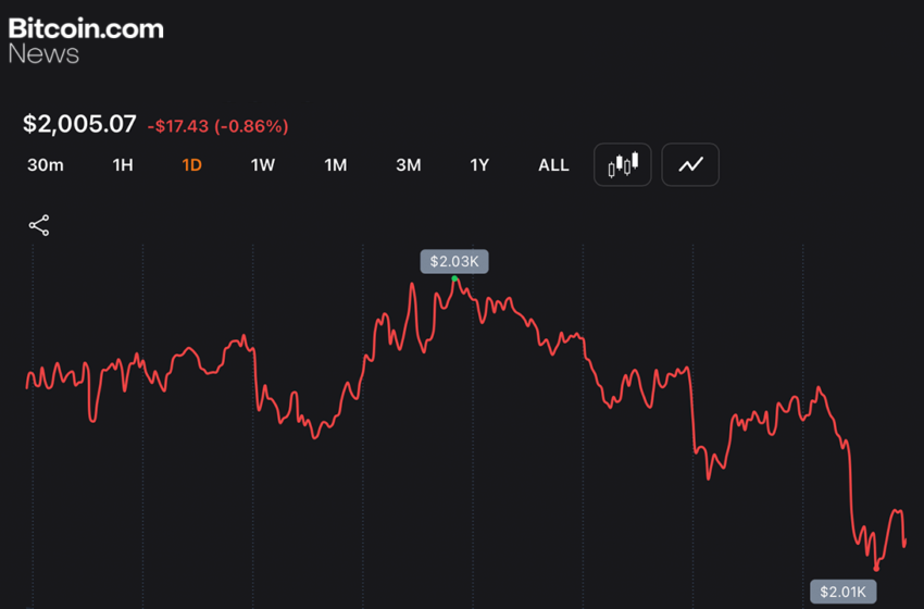  Ethereum Loses 32% in 2026 While BTC Holds Relative Ground