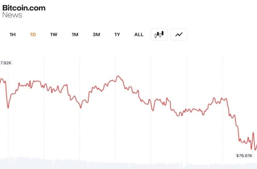  Bitcoin Erases $77K Level as Bears Eye Negative May Close