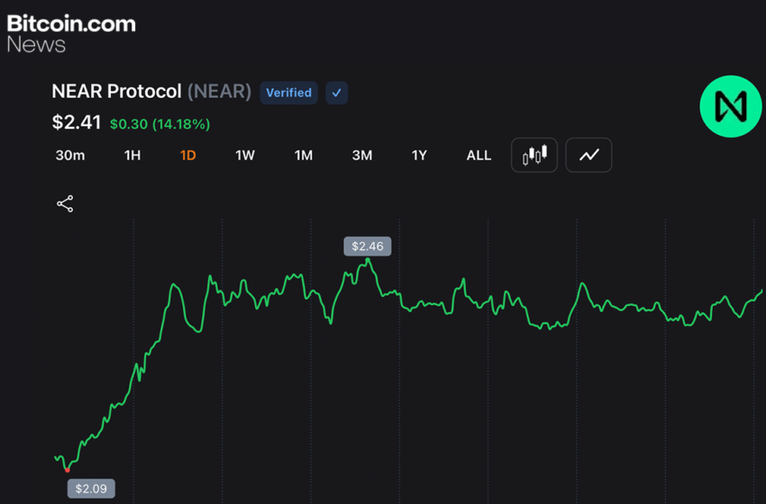  NEAR Protocol Jumps 54% Weekly as Short Sellers Cover and AI Rotation Accelerates