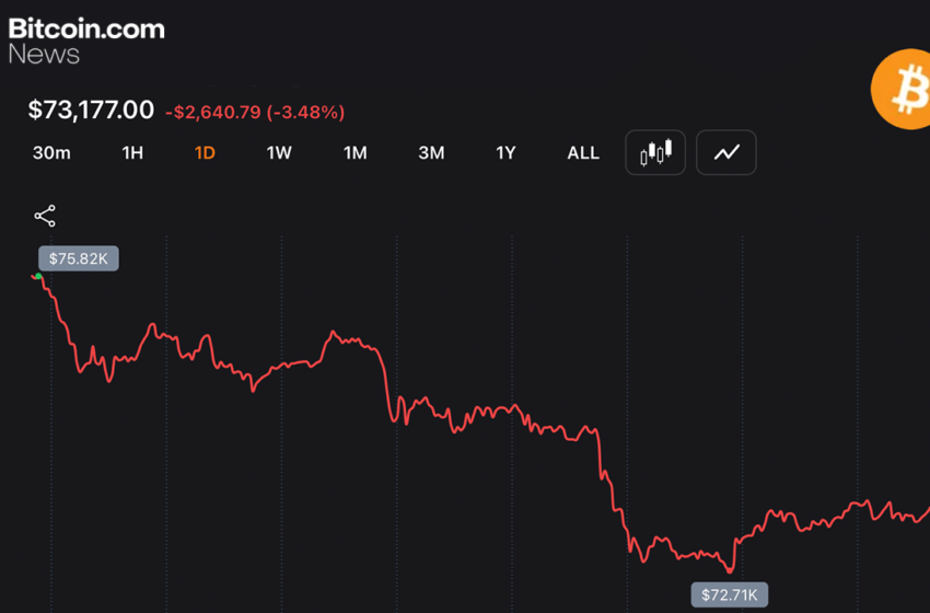  Traders Watch BTC Slip Below Key Moving Averages as Bears Put Pressure on $73K