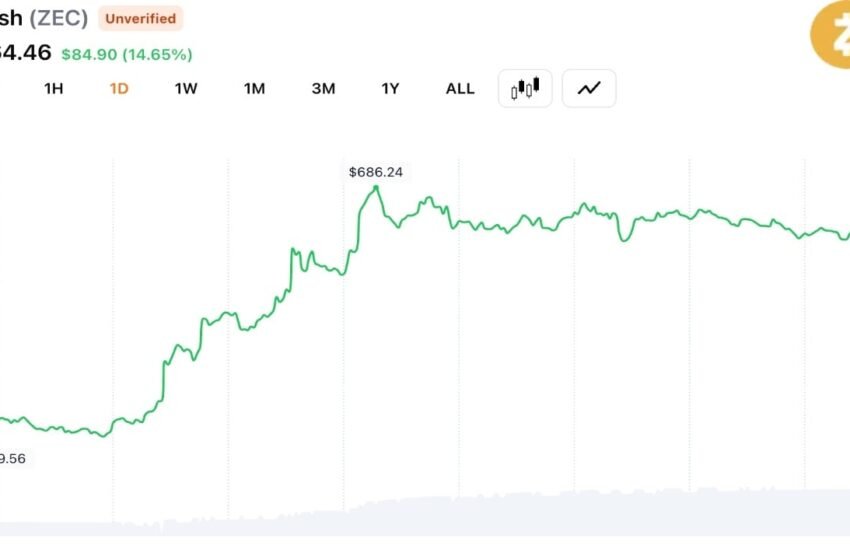  ZEC Hits $686 Amid $28M Liquidations as Analyst Warn of Coordinated Squeeze