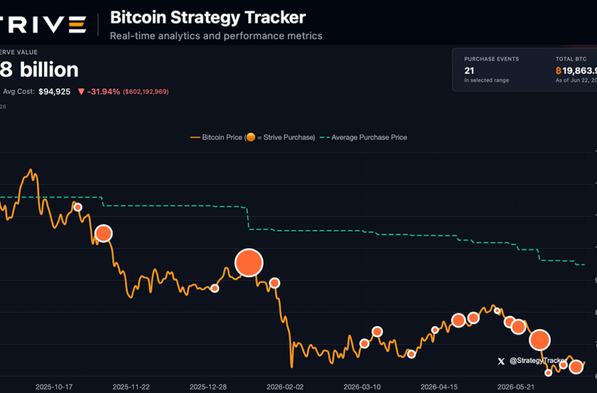  $50M Bitcoin Purchase Reveals Strive’s Latest Move in Public Treasury Race – Bitcoin News