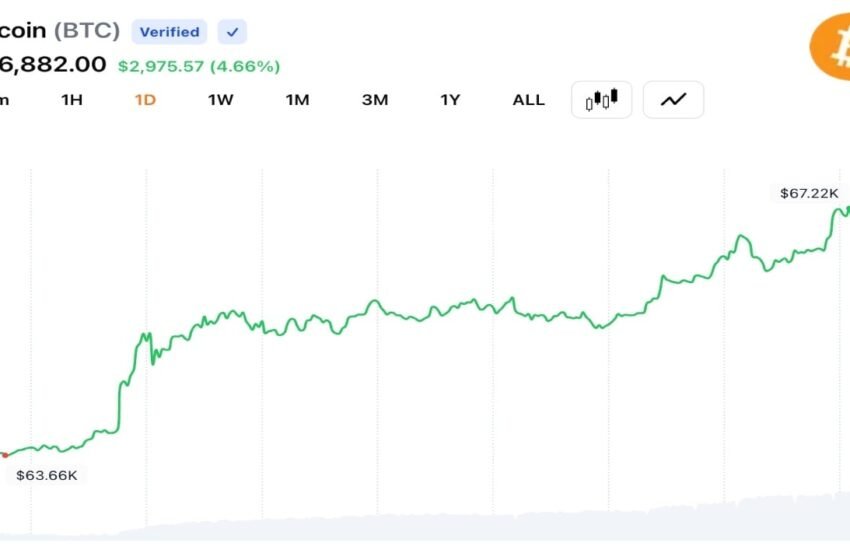  Bitcoin Jumps Above $67,000 as US-Iran Deal Triggers $198M Short Liquidations