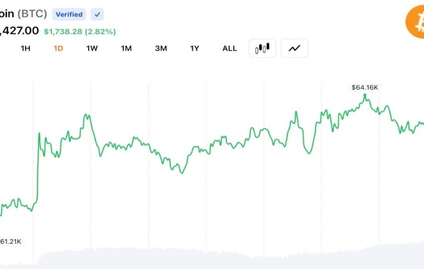  Bitcoin Rebounds Above $64K as Derivatives Traders Trigger $282.5M Liquidations