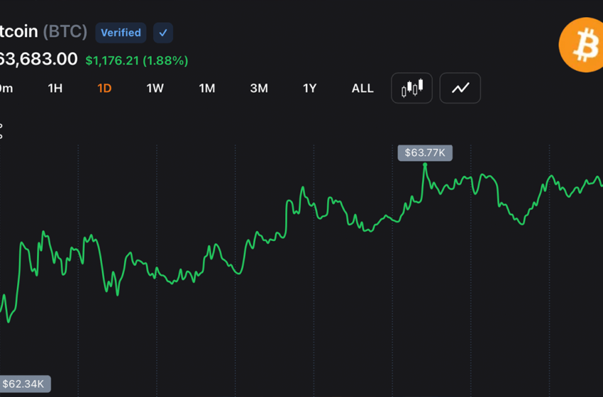  Bitcoin Bounces 1.64% as Traders Eye 64K Breakout Zone