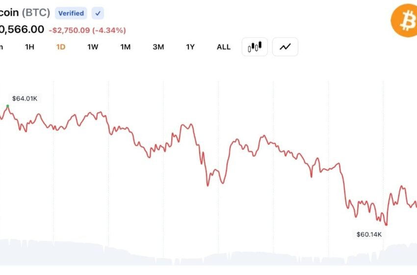  Bitcoin Slides Below $60K as Traders Trigger $1.57B Liquidation Wave Across Crypto