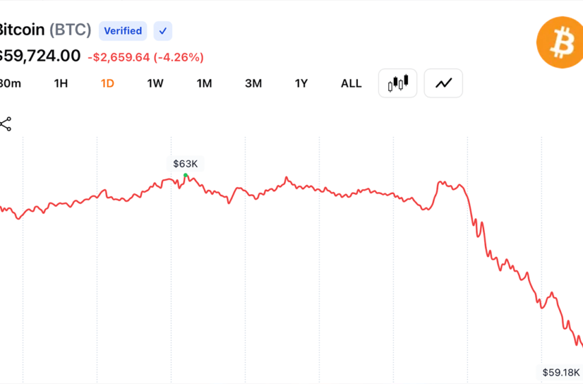  Bitcoin Hits $59,018 After a 5% Drop, Forcing $237M in Long Liquidations