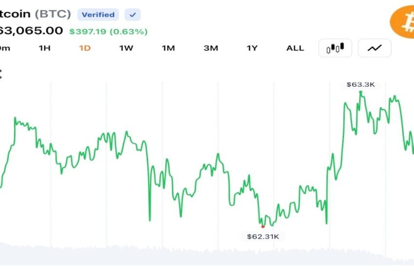  Bitcoin Holds Above $63K as $42.2M in Liquidations Clears Leveraged Bets