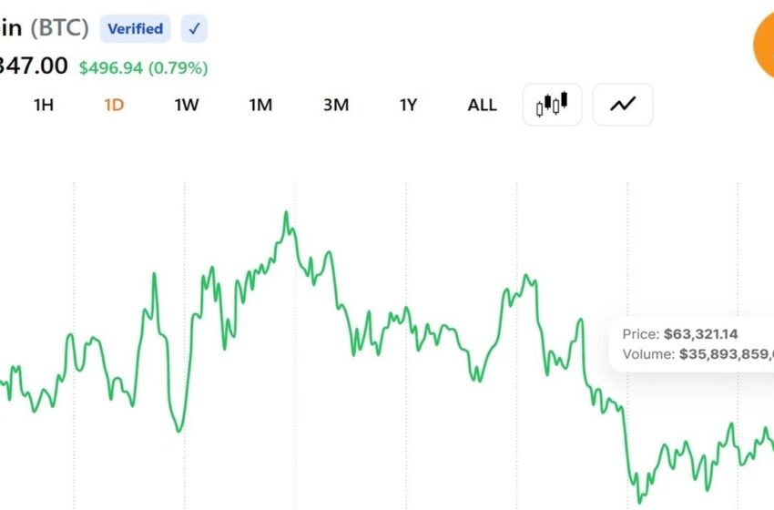  Bitcoin Near $63.5K Is Hovering at What It Costs to Mine BTC, Leaving Miners at Break-Even