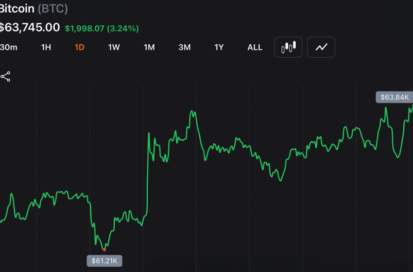  Bitcoin Punches Back Above $63K as Nasdaq Claws Back 1.3% From Worst Drop in a Year – Bitcoin News