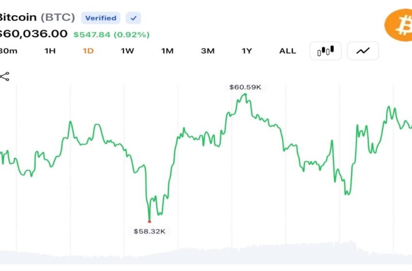  Crypto Traders Push BTC Near $60K as 30% YTD Decline Keeps 2026 Bear Market in Focus – Bitcoin News