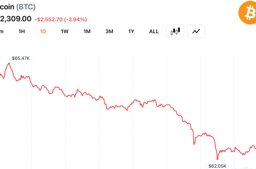  Bitcoin Sellers Control Volume as $62K Support Faces Its Biggest Test of June