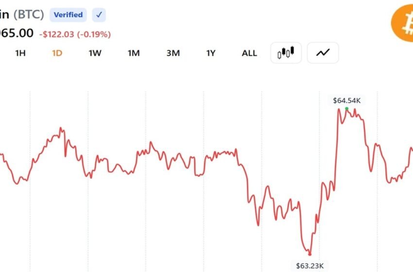  Bitcoin Steadies Around $64,000 as US and Iran Agree on Roadmap to a Final Deal Within 60 Days