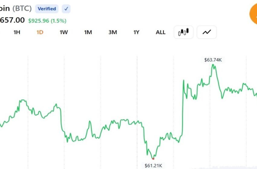  Bitcoin Surges 5% to $64K, Settles Near $62.5K as Trump Says Netanyahu Must Accept Iran Deal