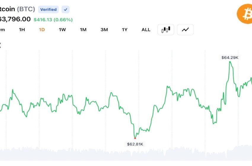  Bitcoin Climbs to $64,349 After Trump Signals Iran Deal Despite Tehran Pushback