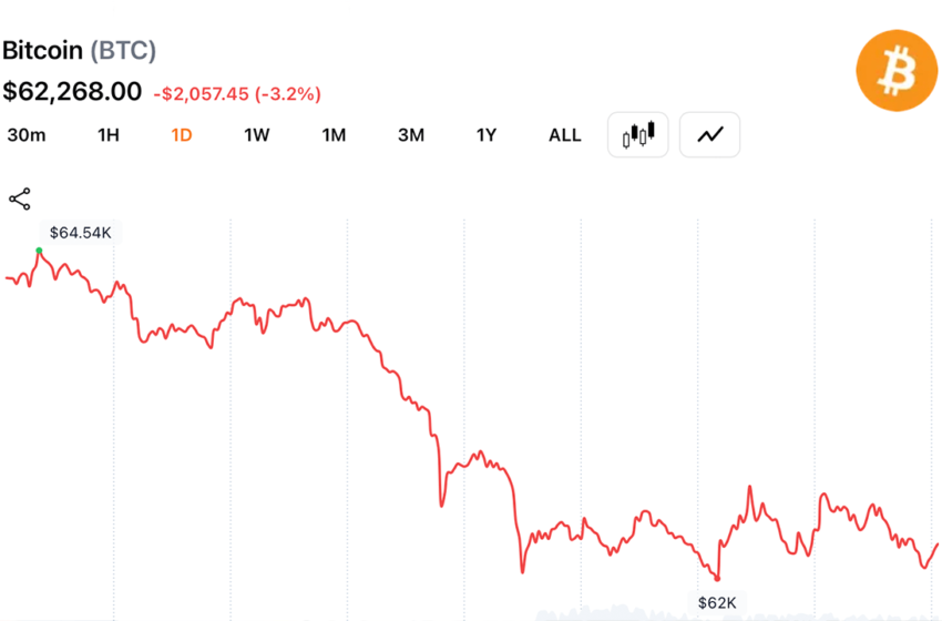  Bitcoin Traders Defend $62,000 Support as $171M Liquidation Wave Hits Top Crypto