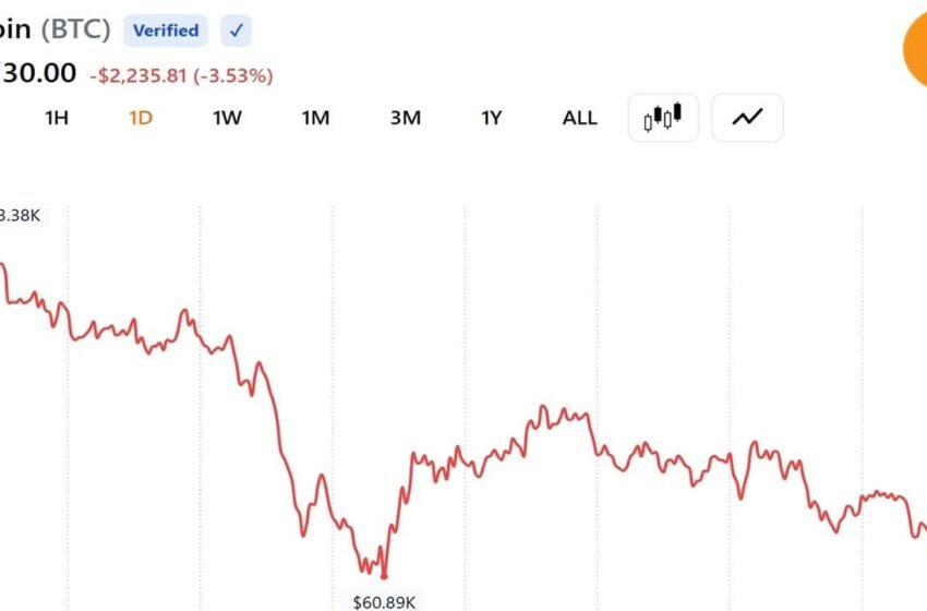  Bitcoin Trades Near $61,300 After Worst Week Since FTX Collapse Wipes $390 Billion From Crypto