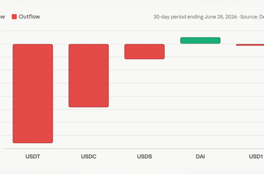  Crypto’s Dry Powder Is Drying up as Stablecoin Sector Contracts by $9.4B