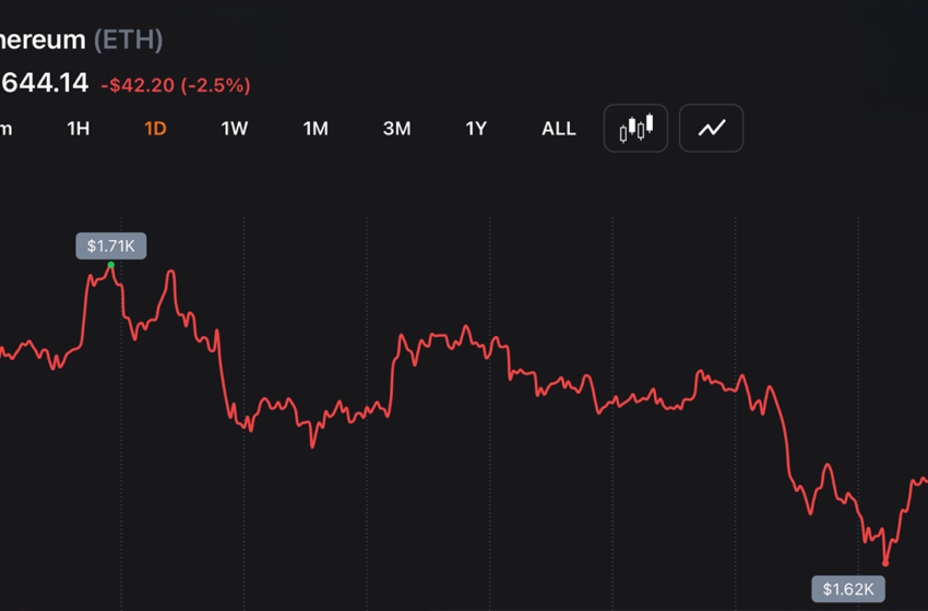  Ethereum Sits at $1,644 — 10 Months After Its $4,946 All-Time High, What Changed