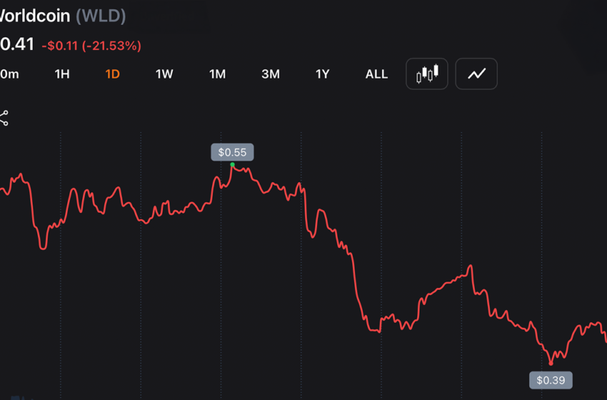  NEAR and WLD Round-Trip as Zcash Rebounds 18% From Its 50% Drop
