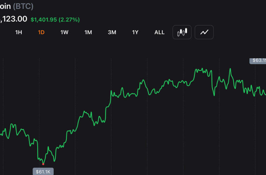  Iran Tensions Flare and Cool as Bitcoin Reclaims $63K and Keeps Bulls Engaged