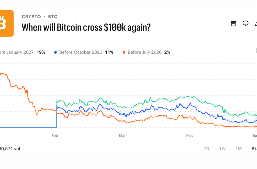  Kalshi Traders Price 80% Odds Bitcoin Stays Below $100K Through 2026