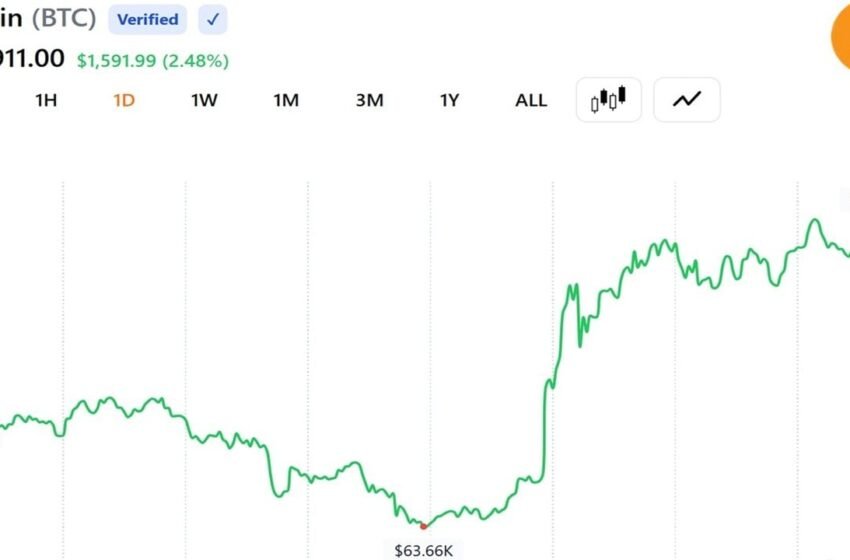  Oil Prices Crash 4% And Bitcoin Approaches $66,000 as Trump Declares US-Iran Peace Deal ‘Complete’