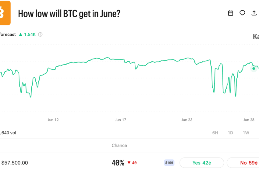  Prediction Market Traders Give Bitcoin 76% Odds of Hitting $50K Before $100K