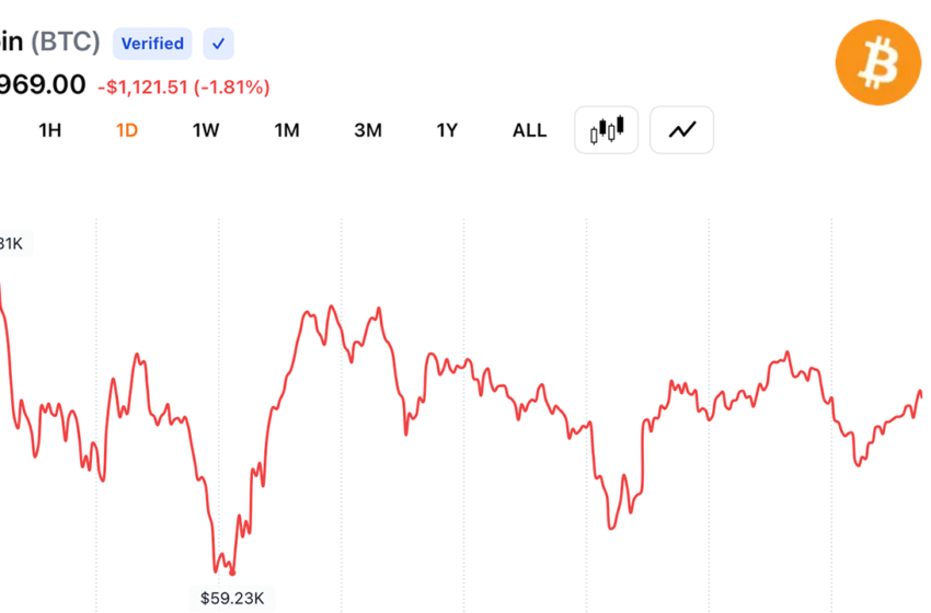  RSI Crashes to 16 as Bitcoin Consolidates Near $61,000 After $59.1K Low