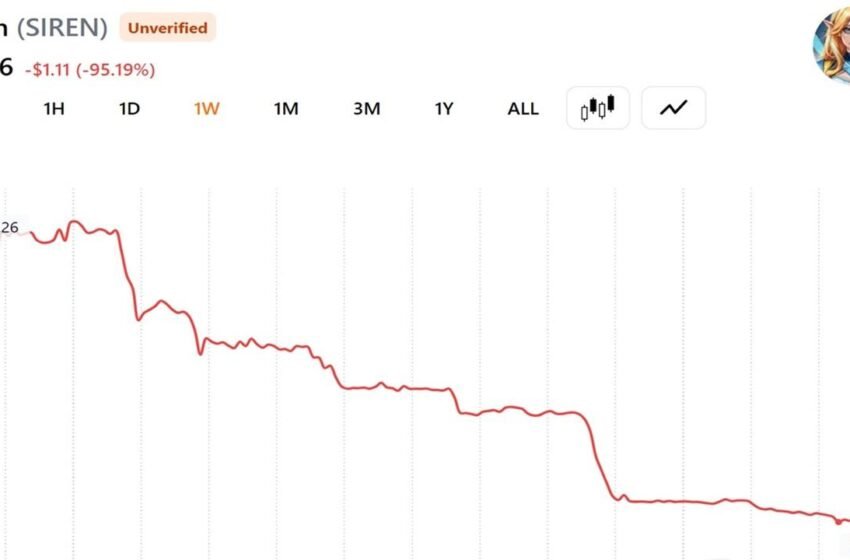  SIREN Token Collapses as Whale Dumps 92% of Total Supply for $64.8 Million