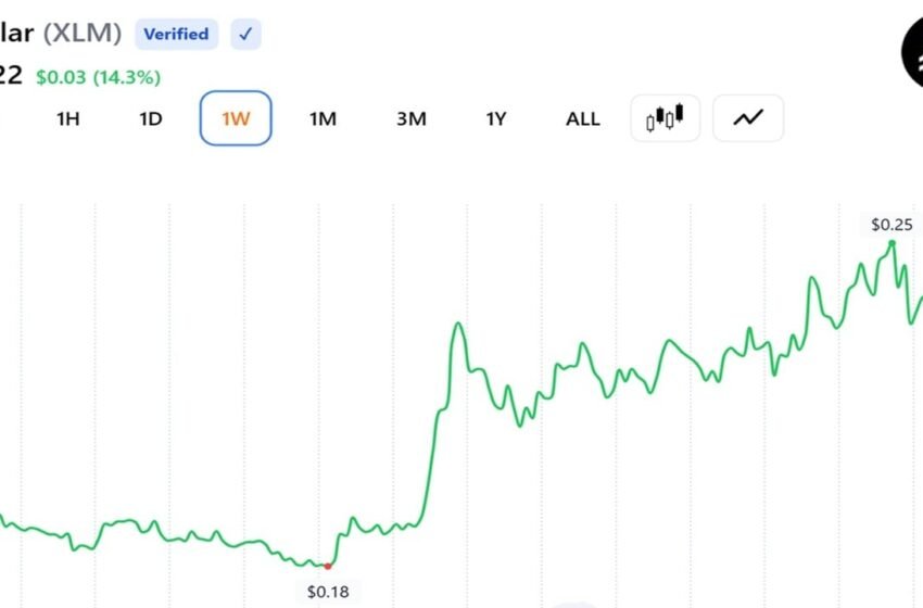  Stellar’s XLM Leads Monthly Crypto Rally With 50% Surge as Tokenized Assets Pile In