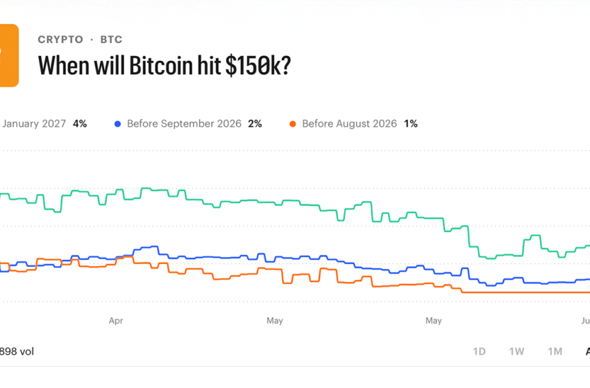  Traders Bet $16.4M on Bitcoin Staying Below $75K Through June — Here’s the Full Breakdown