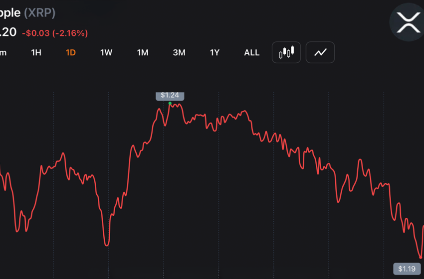  XRP Drops to $1.188 YTD Low as Traders Absorb $14M Blow From Liquidation Wave